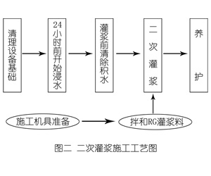 山南灌浆料施工工艺—文字完整版